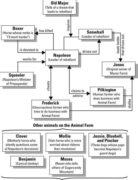 A Diagram Suarising Chapter Four Animal Farm